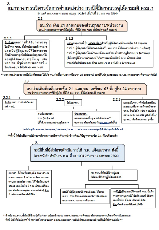 ด่วน!! แนวทางการบริหารจัดการตำแหน่งสำหรับการบรรจุและแต่งตั้งบุคลากรใน 